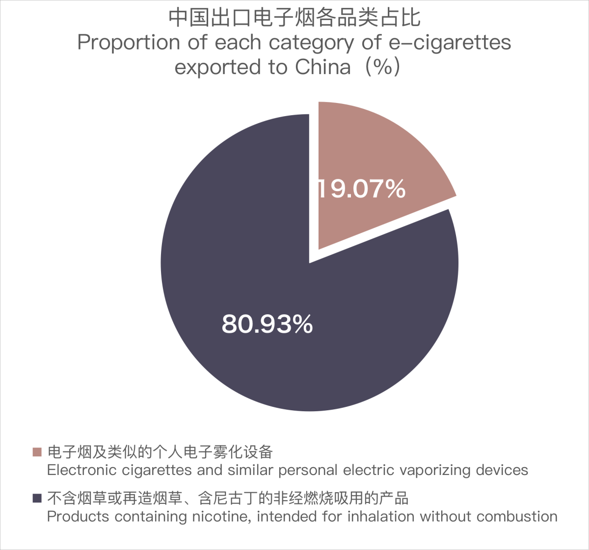 2月中国出口英国电子烟约7280万美元 环比下降29.66%