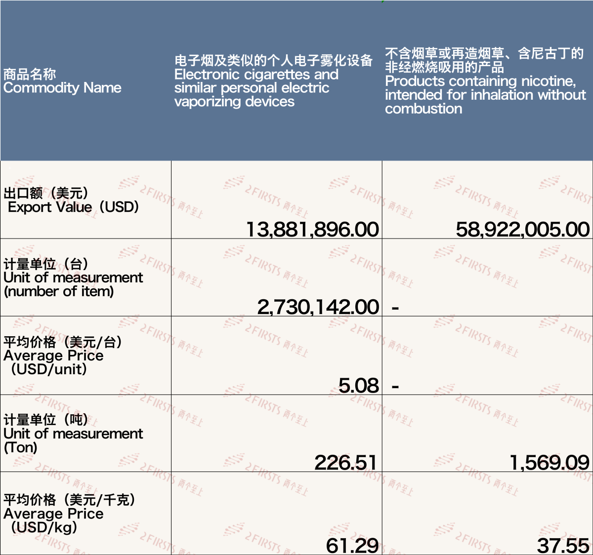 2月中国出口英国电子烟约7280万美元 环比下降29.66%