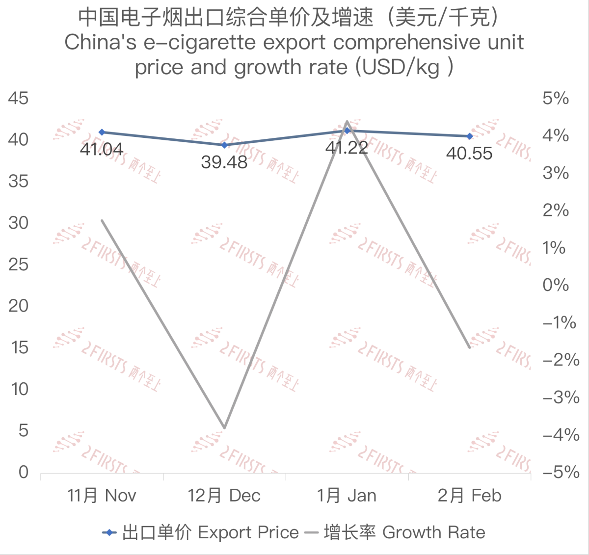 2月中国出口英国电子烟约7280万美元 环比下降29.66%
