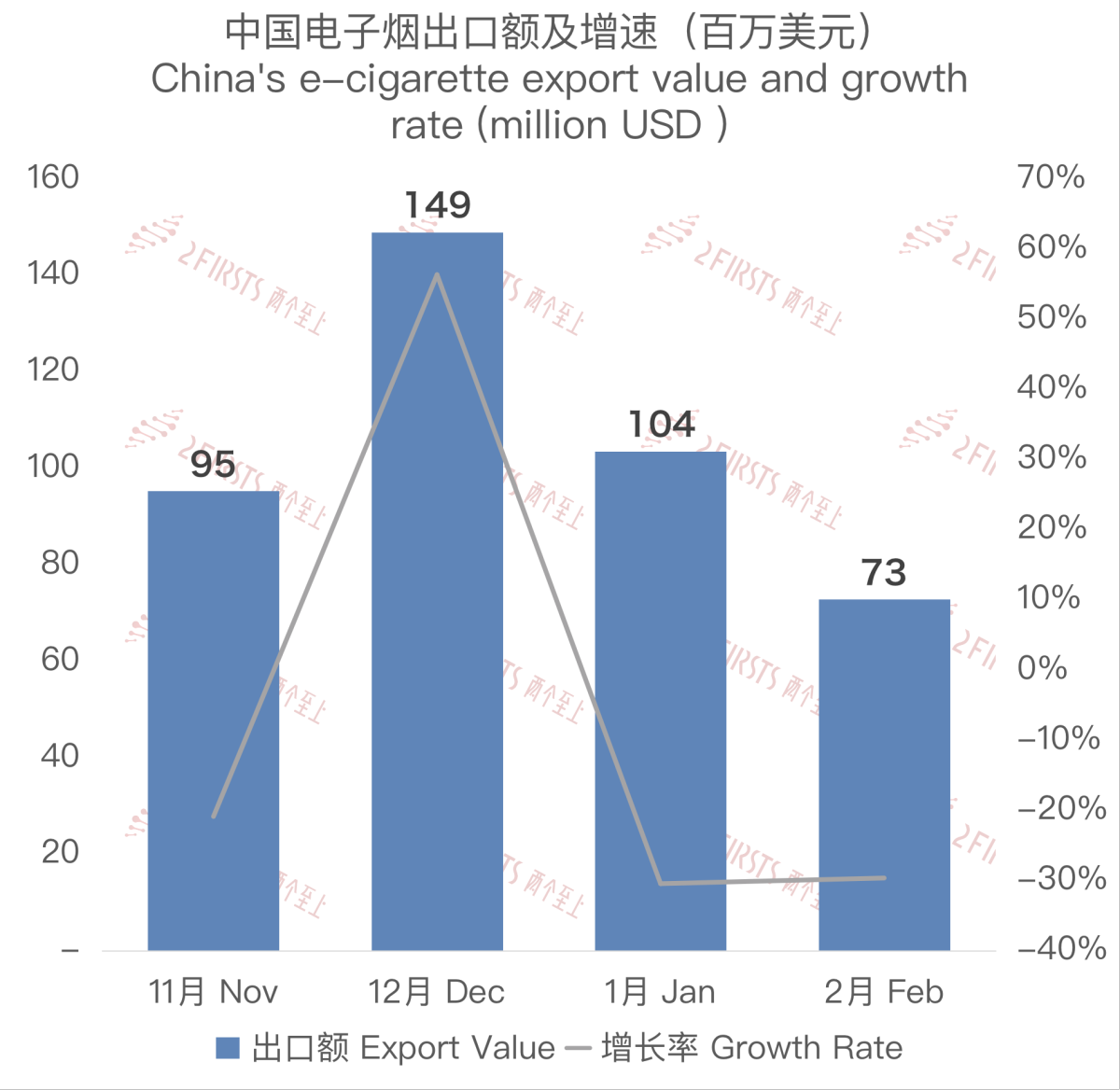 2月中国出口英国电子烟约7280万美元 环比下降29.66%