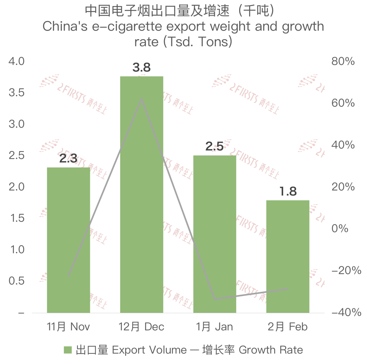 2月中国出口英国电子烟约7280万美元 环比下降29.66%