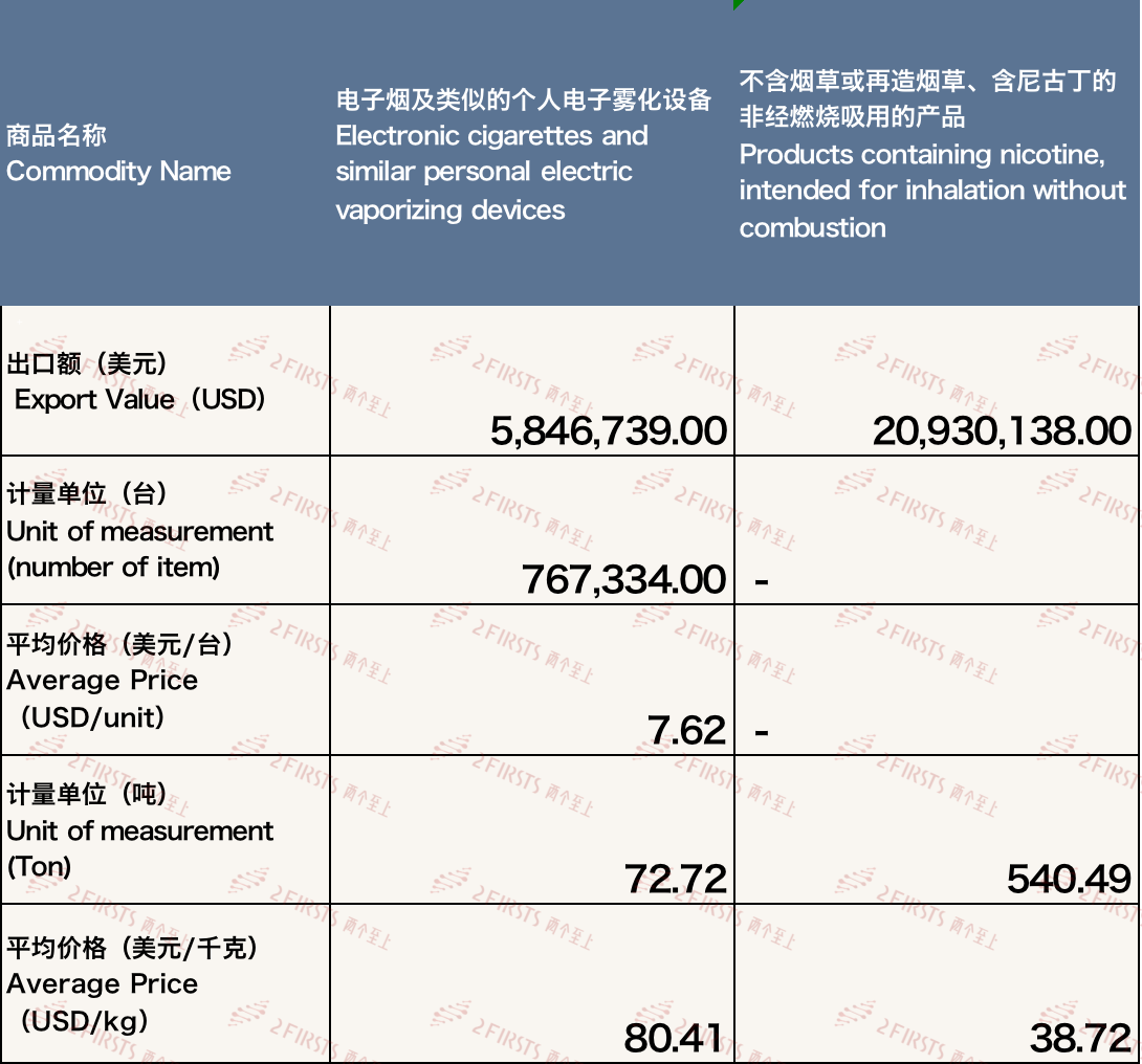 China's E-cigarette Exports to Russia Decline in February 2024