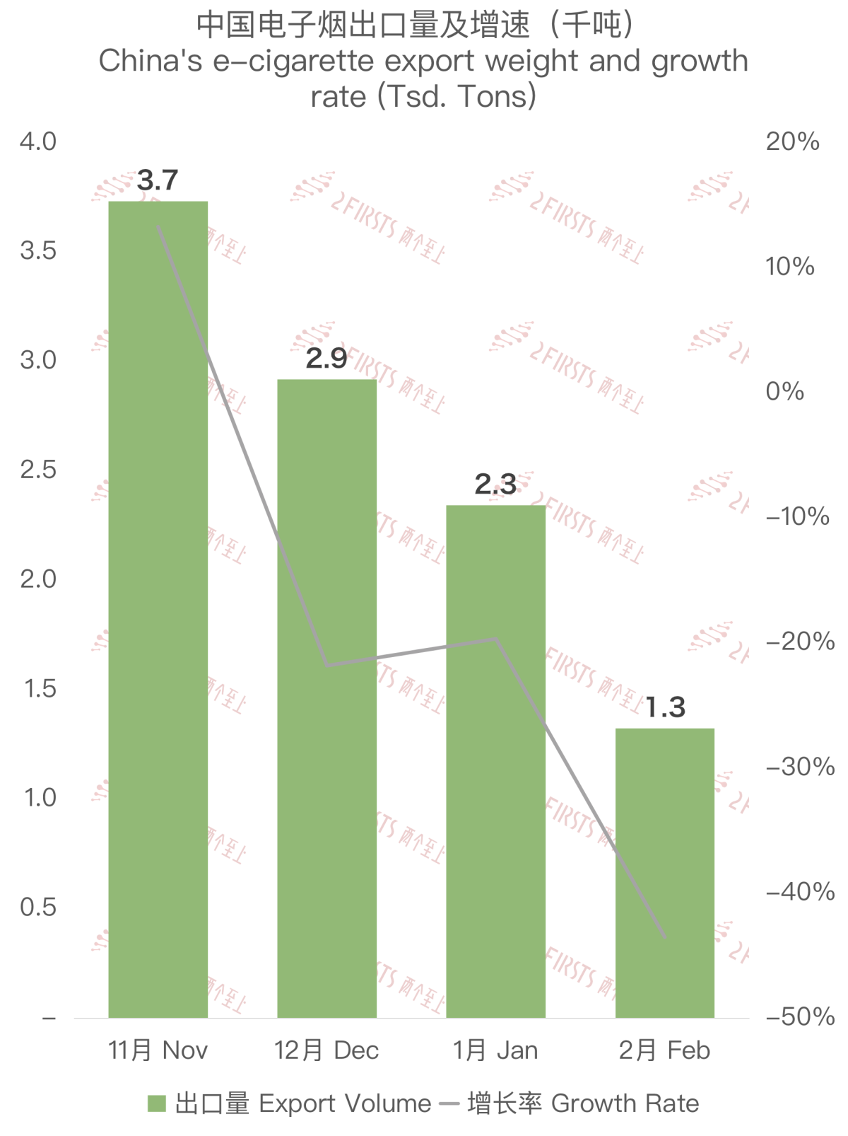 2月中国出口韩国电子烟约3446万美元 环比下降41.66%