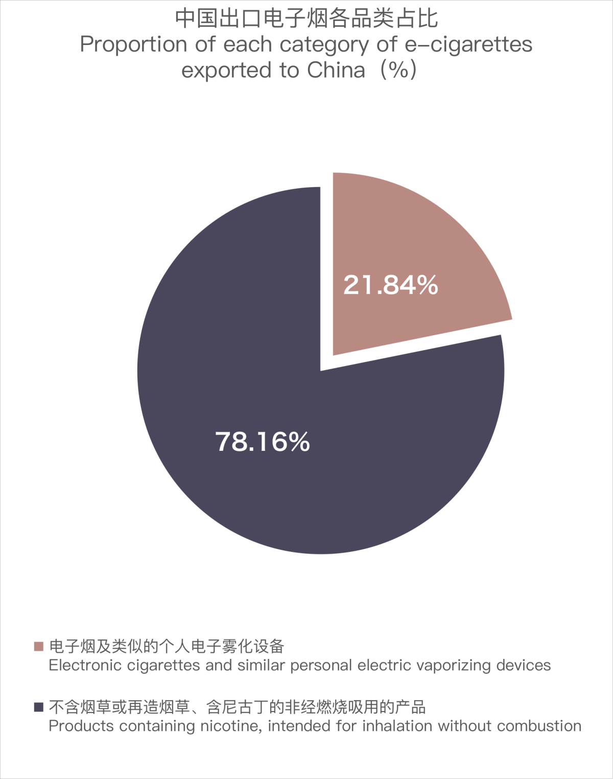 China's E-cigarette Exports to Russia Decline in February 2024