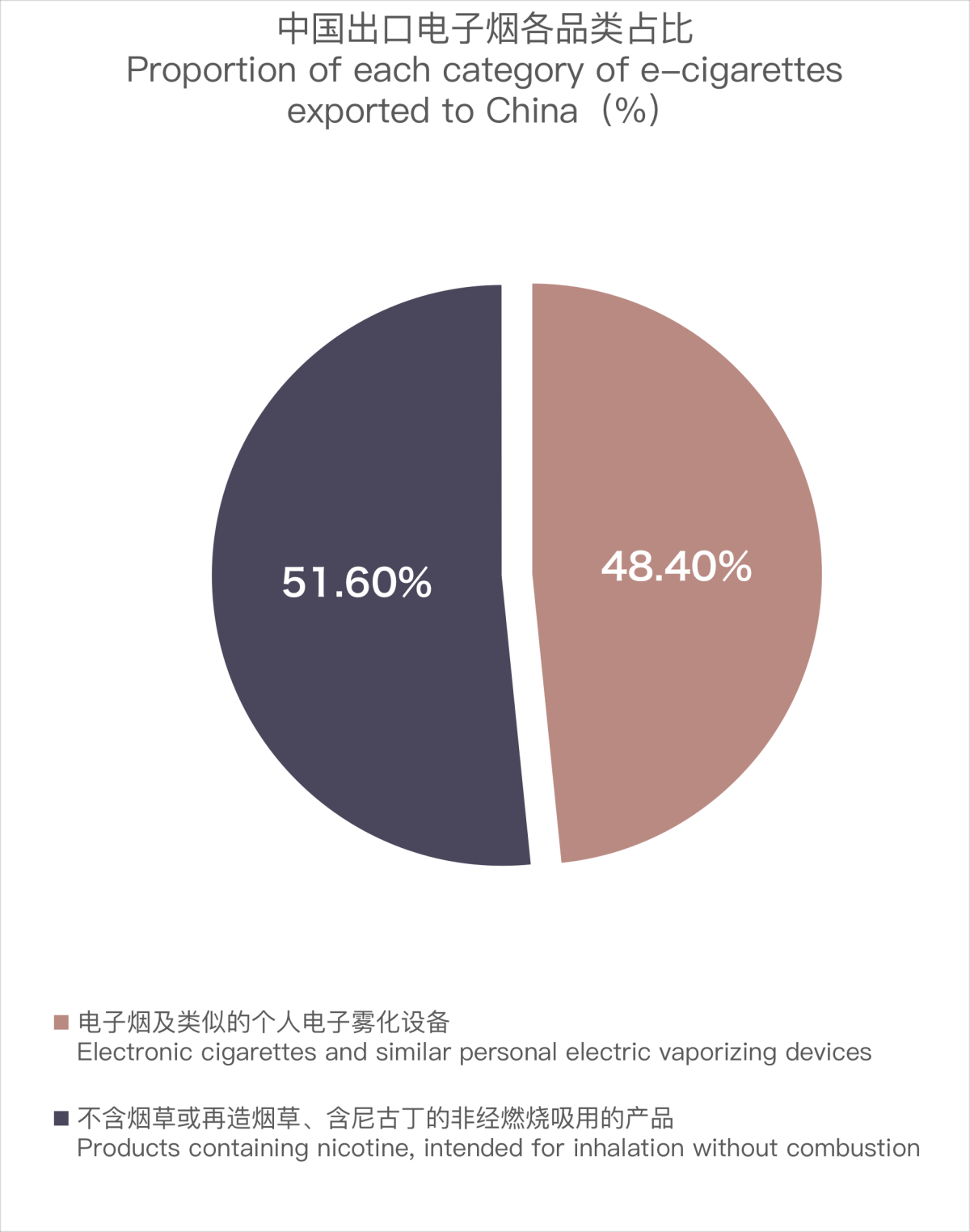2月中国出口德国电子烟约3740万美元 环比下降44.03%