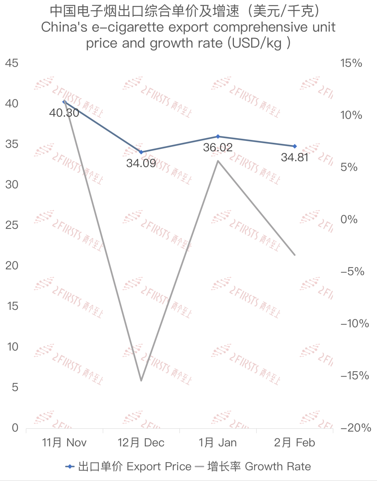 Datos de exportación de cigarrillos electrónicos chinos a los Países Bajos en febrero de 2024.