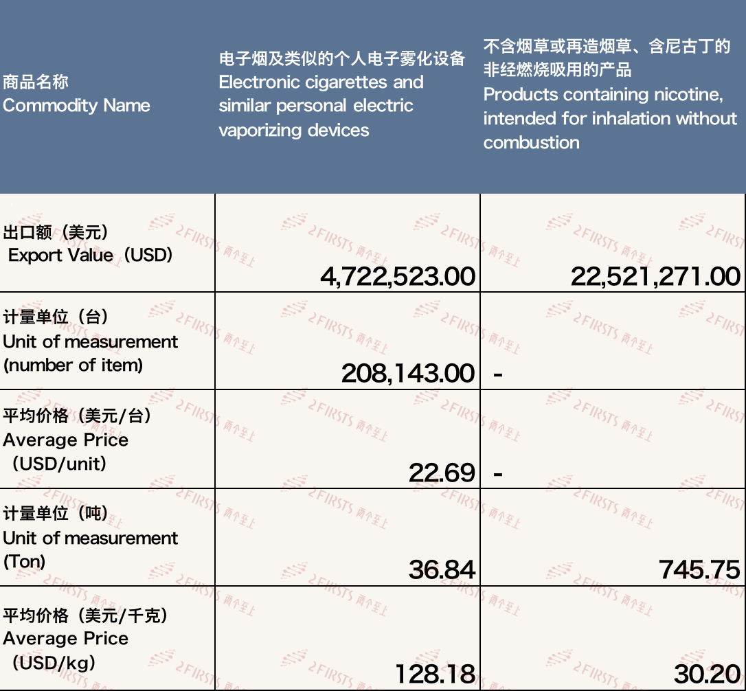 Datos de exportación de cigarrillos electrónicos chinos a los Países Bajos en febrero de 2024.