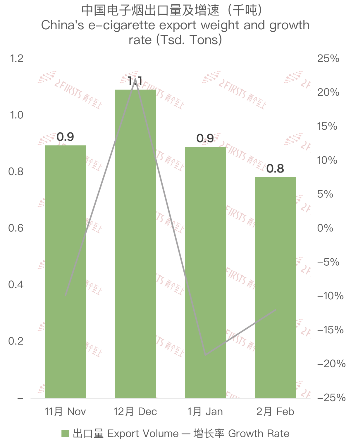Datos de exportación de cigarrillos electrónicos chinos a los Países Bajos en febrero de 2024.