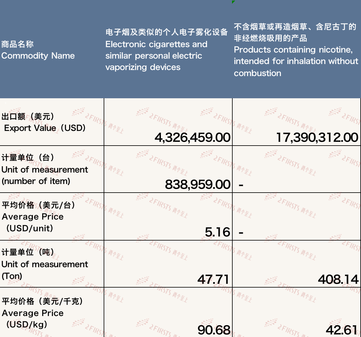 Análisis de los datos de exportación de cigarrillos electrónicos a Malasia en febrero de 2023.