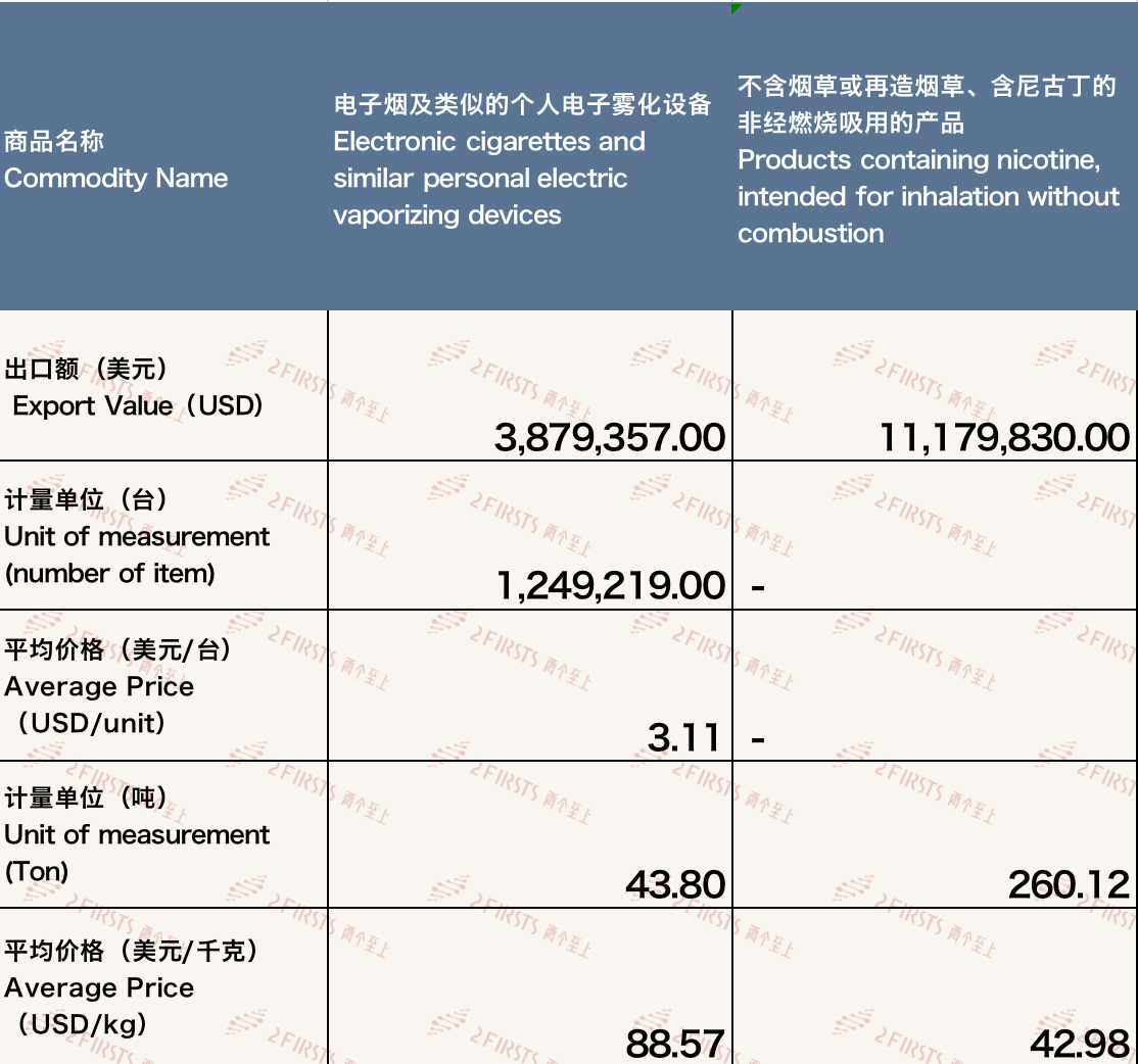 China's E-Cigarette Export Data to Canada in February 2023