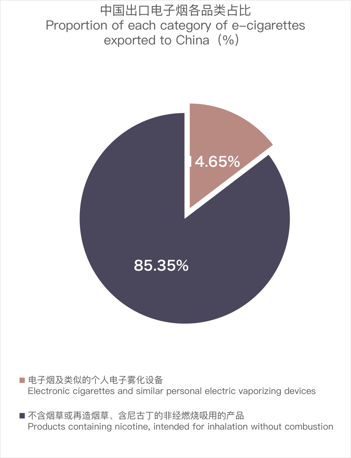 Datos de exportación de cigarrillos electrónicos de China a los Emiratos Árabes Unidos en febrero de 2023.