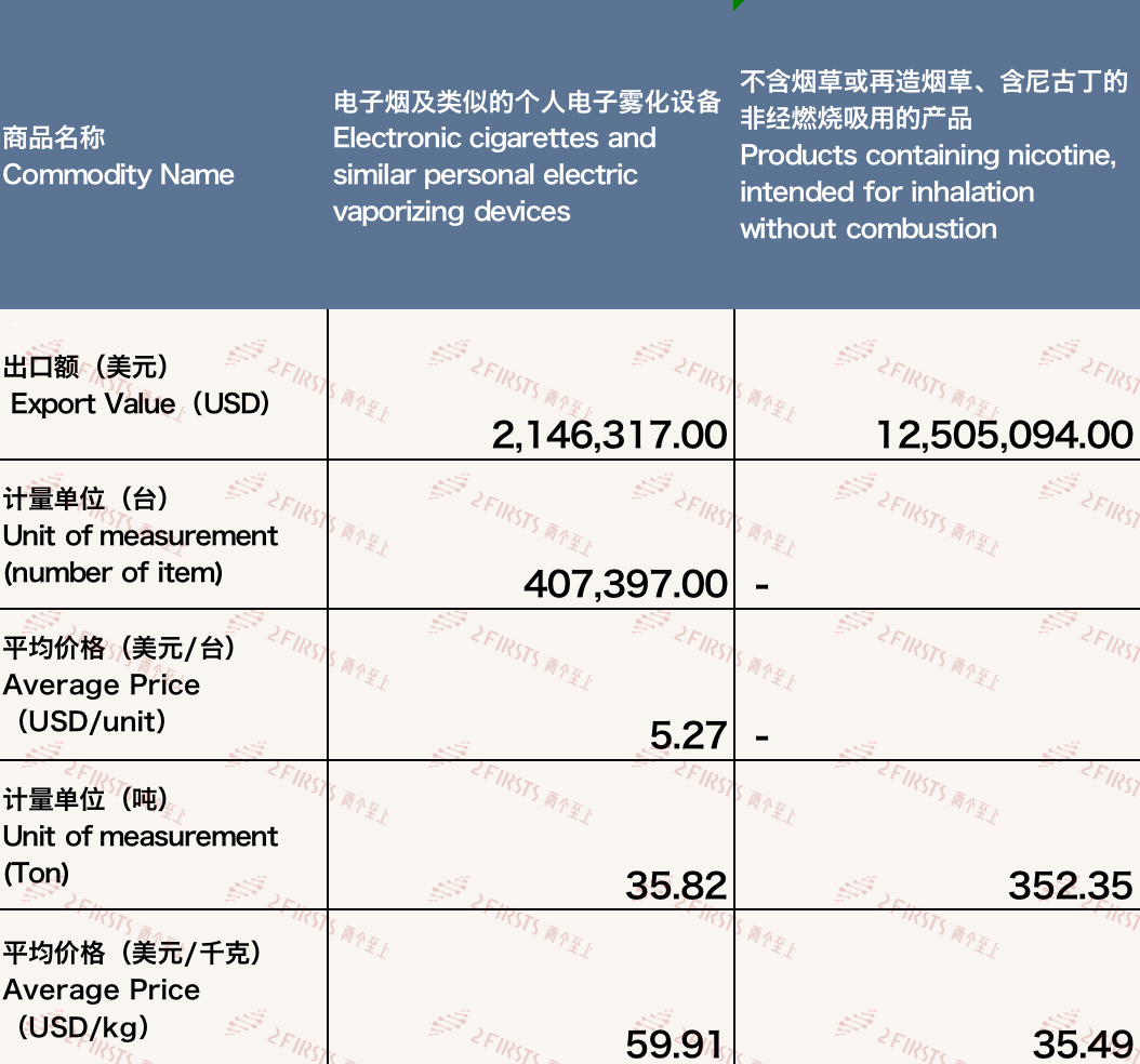 Datos de exportación de cigarrillos electrónicos de China a los Emiratos Árabes Unidos en febrero de 2023.