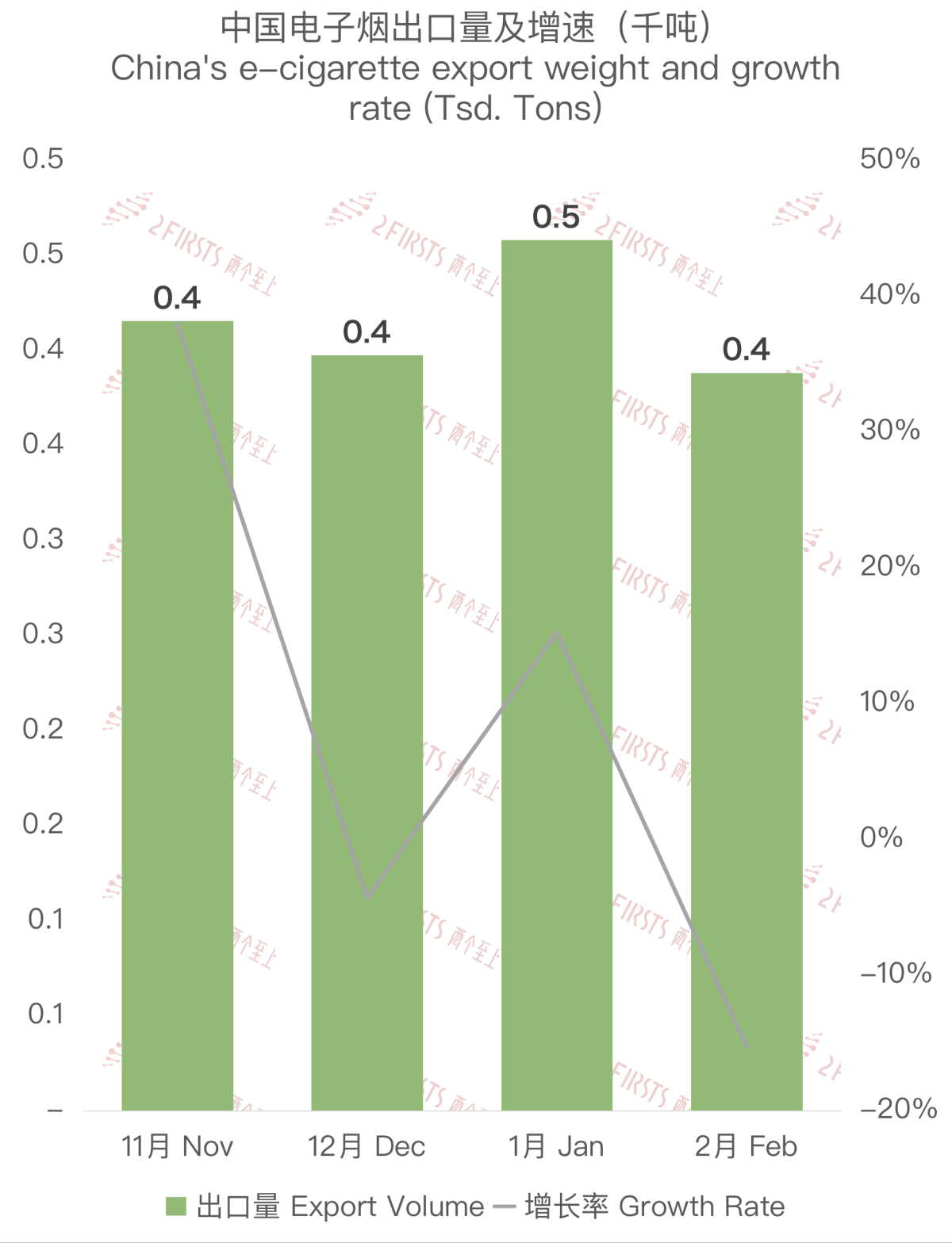 Datos de exportación de cigarrillos electrónicos de China a los Emiratos Árabes Unidos en febrero de 2023.