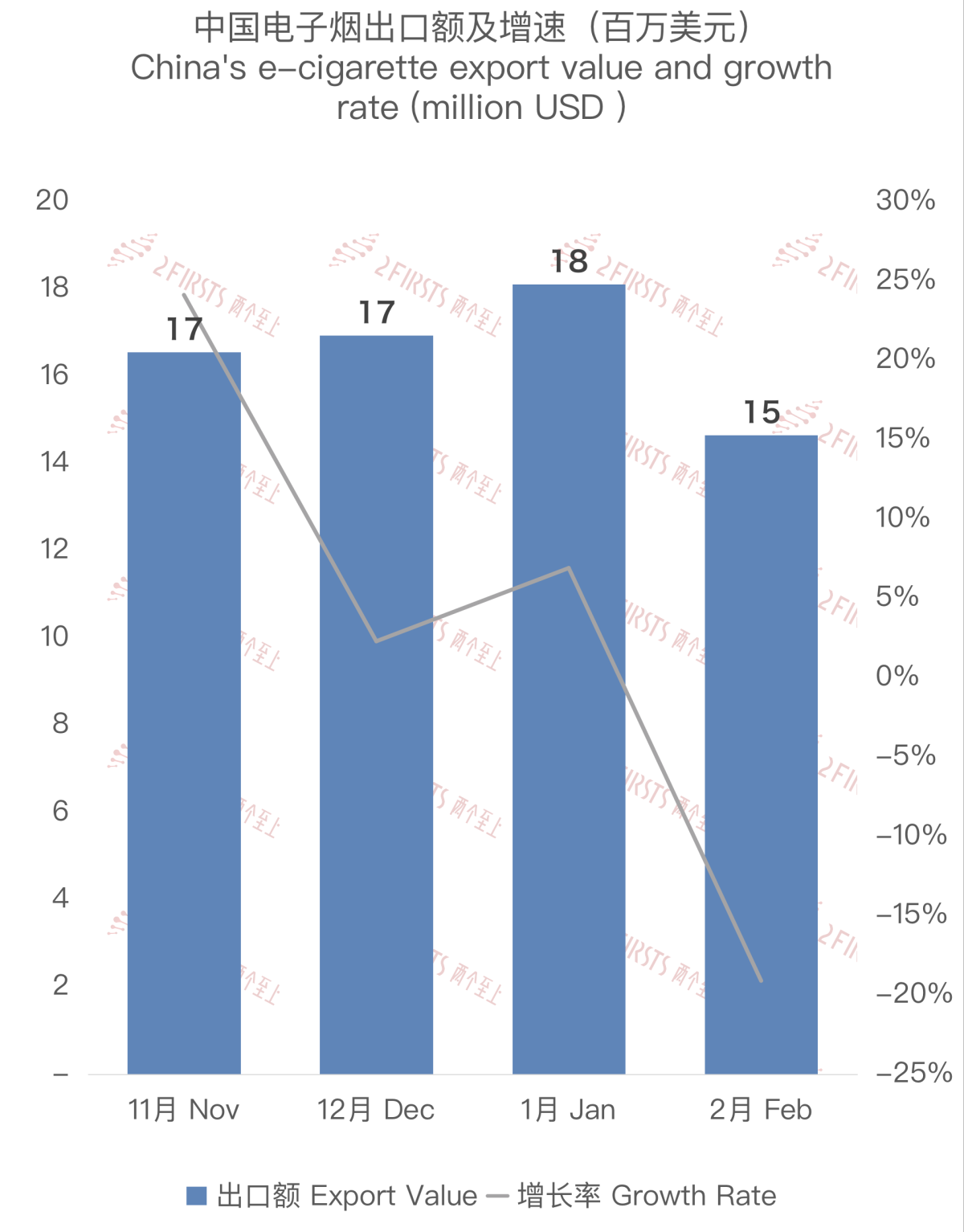 Datos de exportación de cigarrillos electrónicos de China a los Emiratos Árabes Unidos en febrero de 2023.