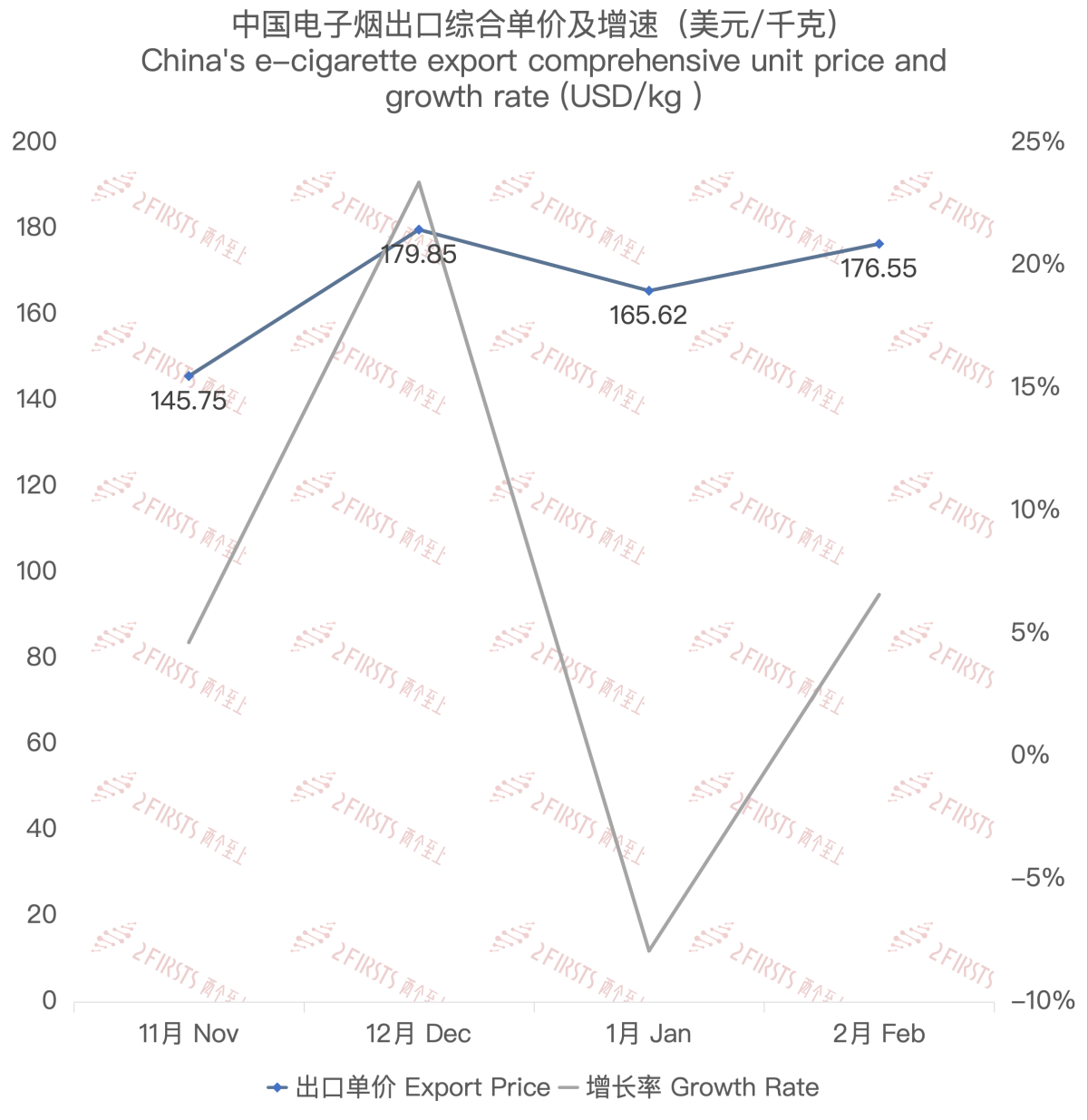 2月中国出口日本电子烟约2321.8万美元 环比下降15.65%