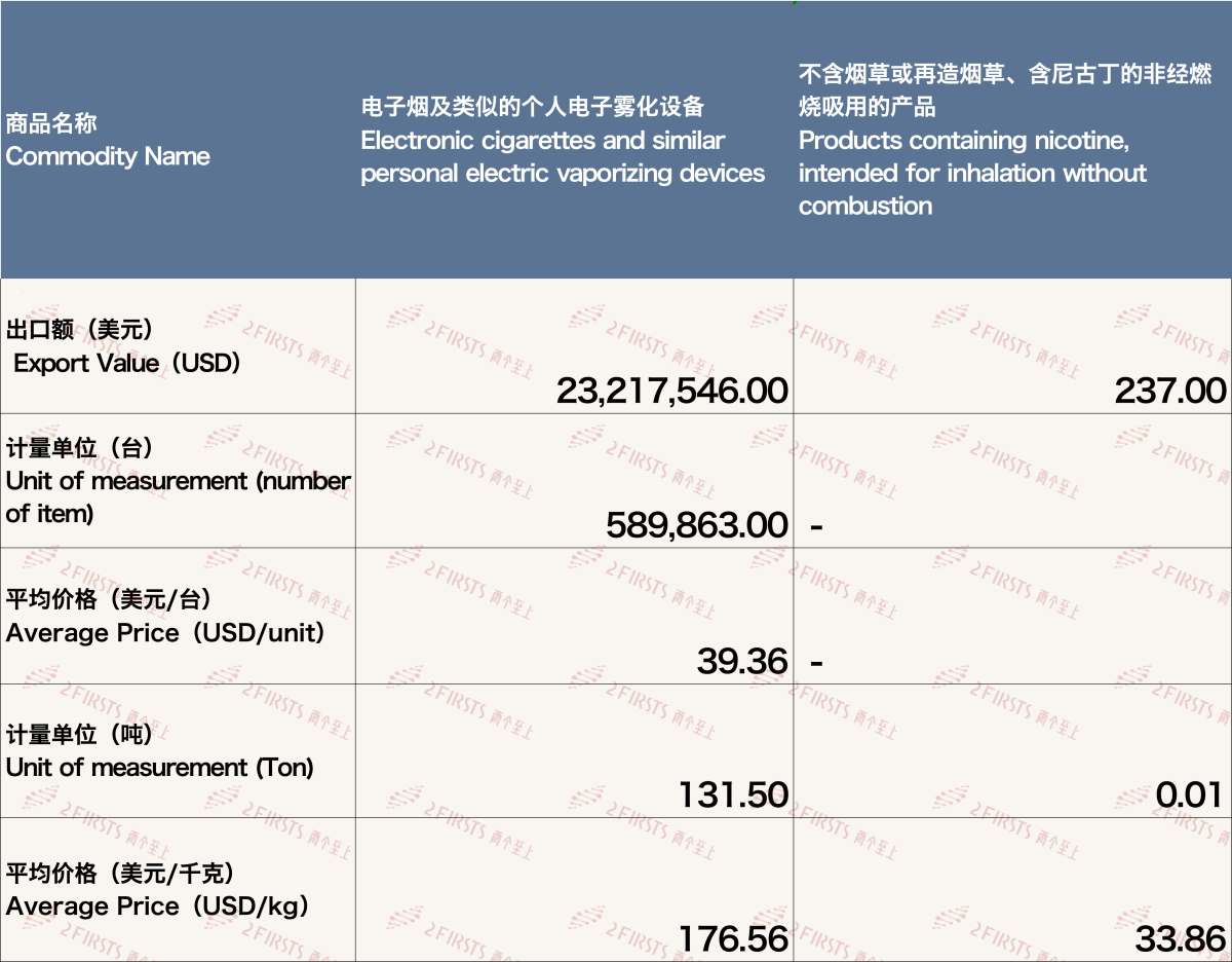 2月中国出口日本电子烟约2321.8万美元 环比下降15.65%