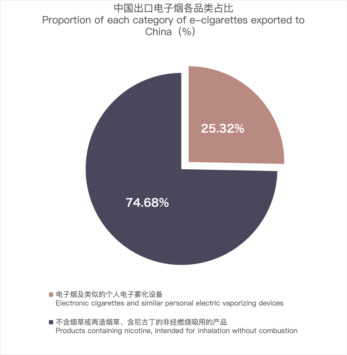 Análisis de las exportaciones de cigarrillos electrónicos de China a España en febrero de 2024.