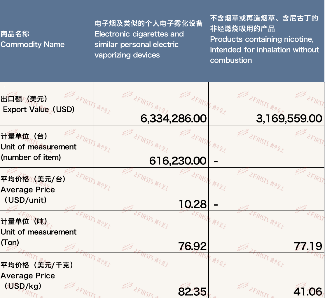 Exportaciones de cigarrillos electrónicos de China a Francia: Actualización de datos de febrero de 2024