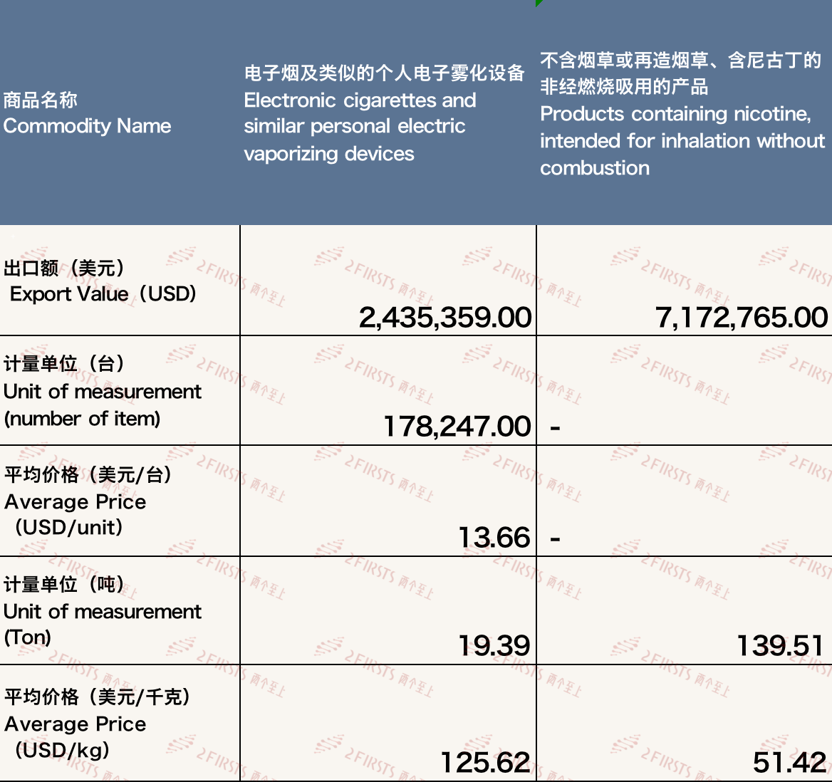2月中国出口波兰电子烟约960万美元 环比下降33.25%