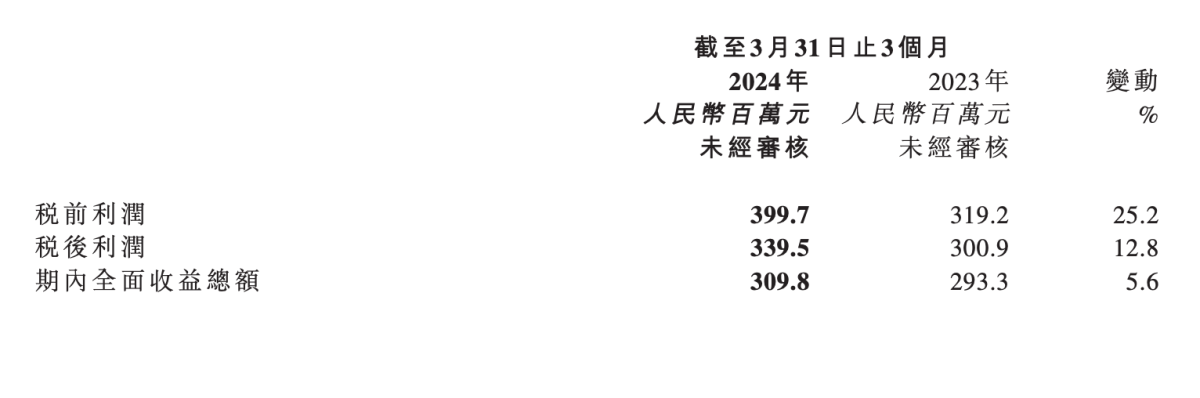 思摩尔国际:一季度税前利润3.997亿元 同比增长25.2%