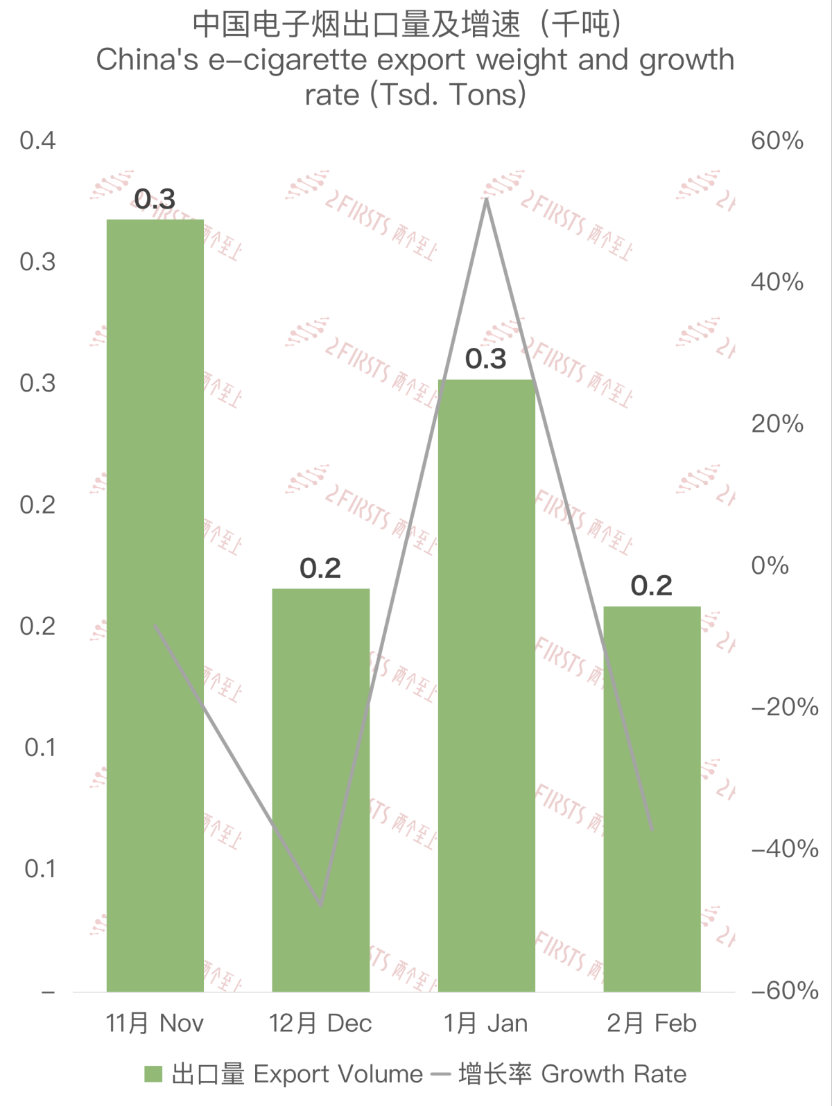 Analysis of China to Poland's February 2024 E-cigarette Export Data