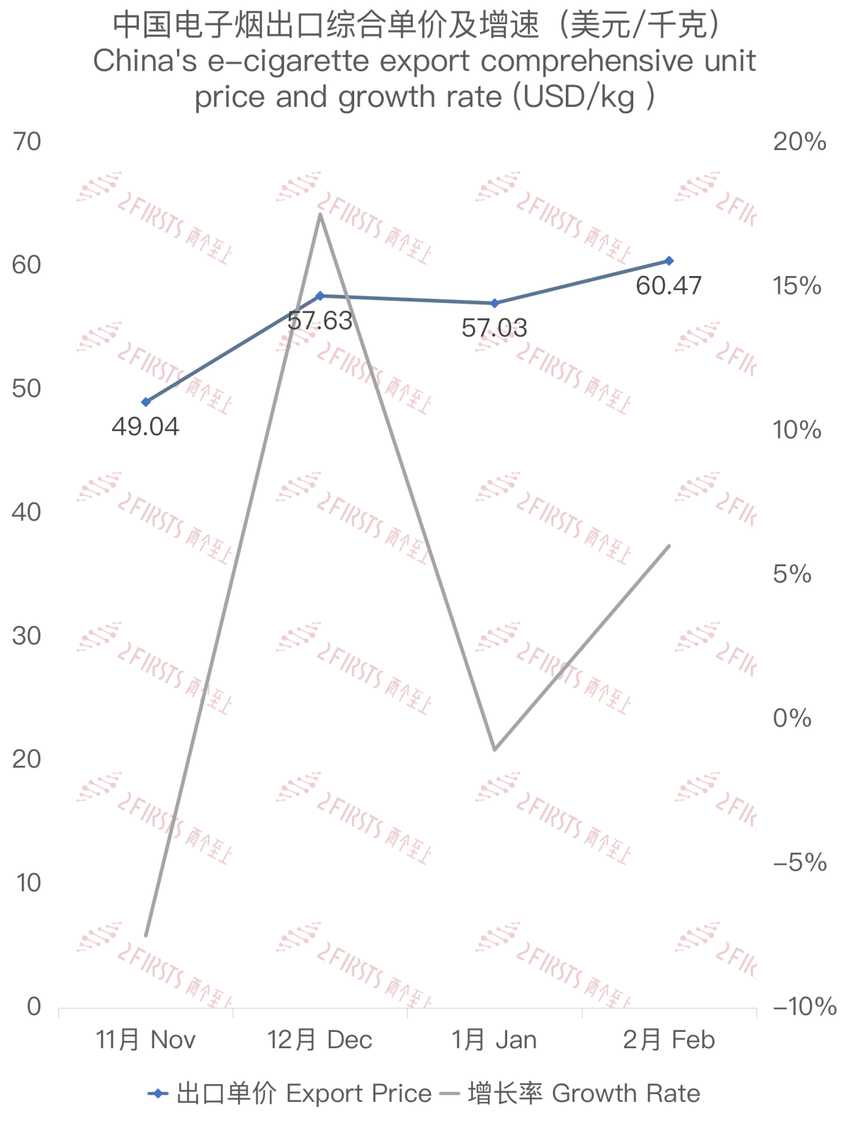 Analysis of China to Poland's February 2024 E-cigarette Export Data