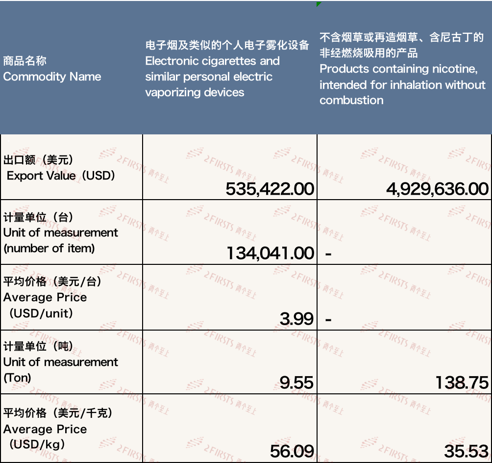 Análisis de los datos de exportación de cigarrillos electrónicos de China a Irlanda en febrero de 2024.