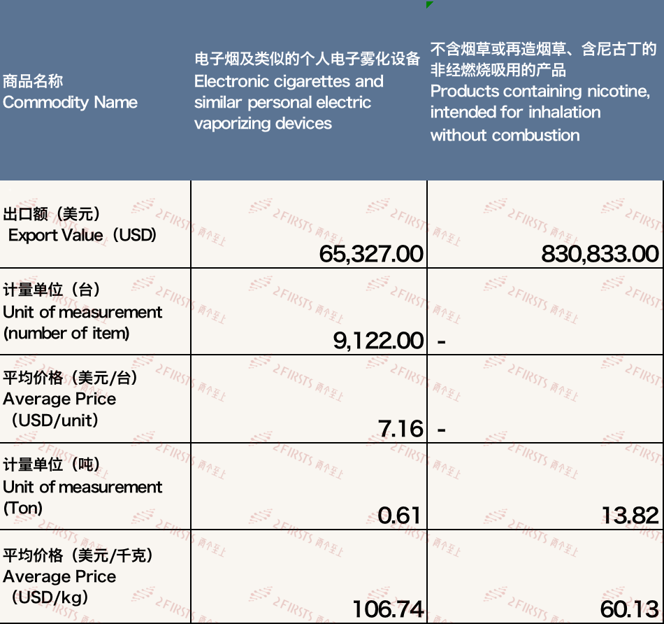 Análisis de las exportaciones de cigarrillos electrónicos de China a Hungría en febrero de 2024.