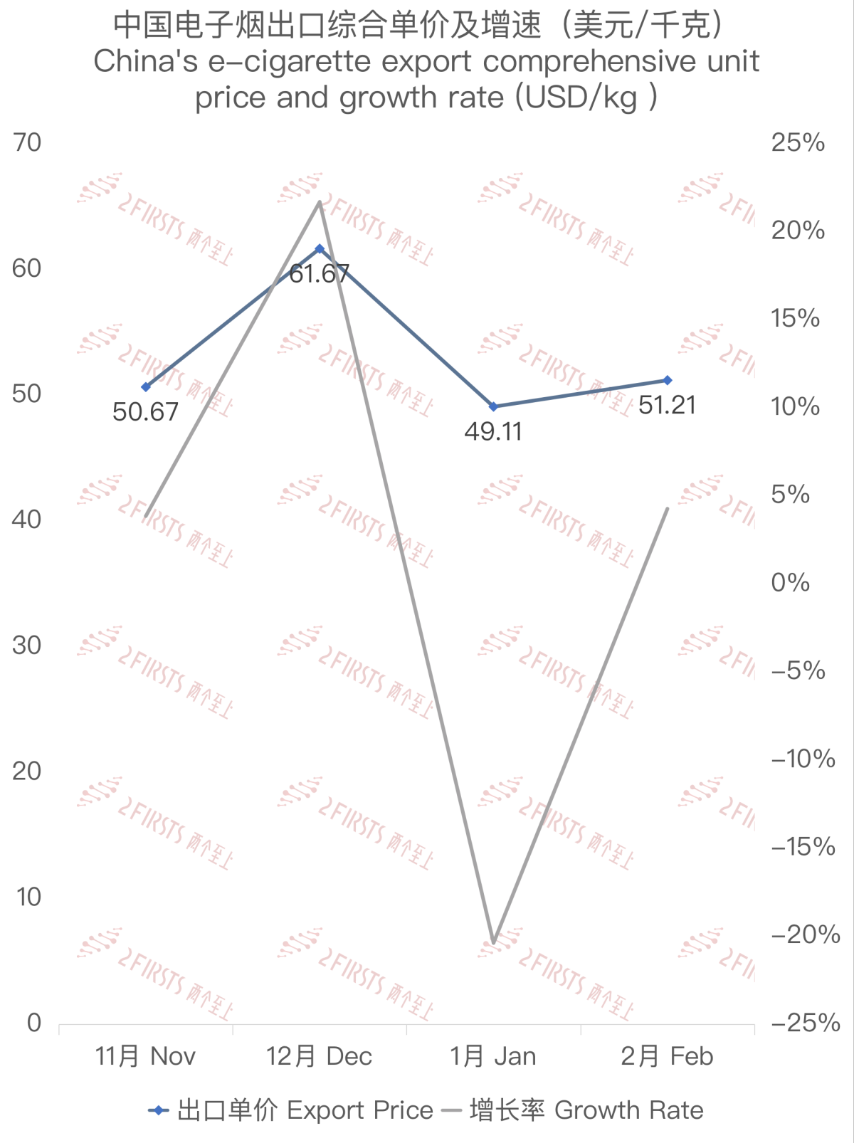 2月中国出口捷克电子烟约461万美元 环比增长5.13%
