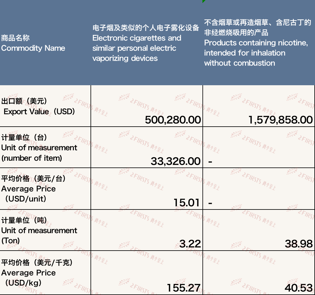 Exportaciones de cigarrillos electrónicos de China a Suiza en febrero de 2024.