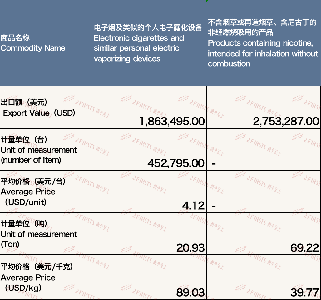 Analysis of China's E-cigarette Exports to Czech Republic in February 2024