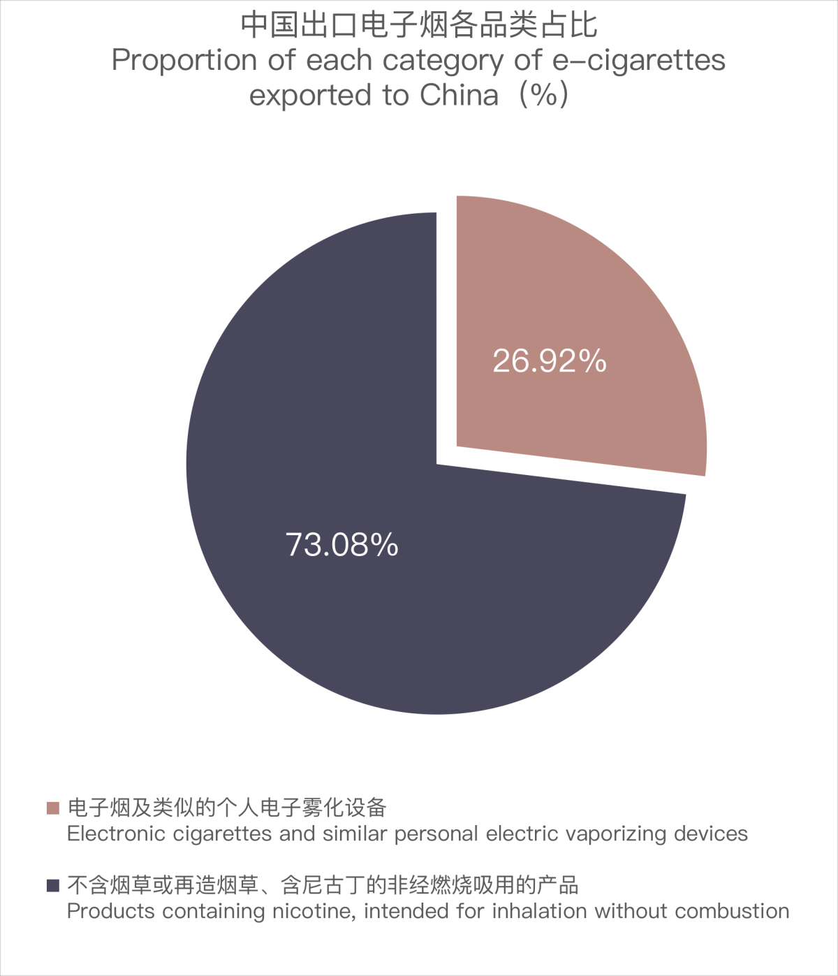 Actualización sobre los datos comerciales de exportación de cigarrillos electrónicos de China en marzo de 2024