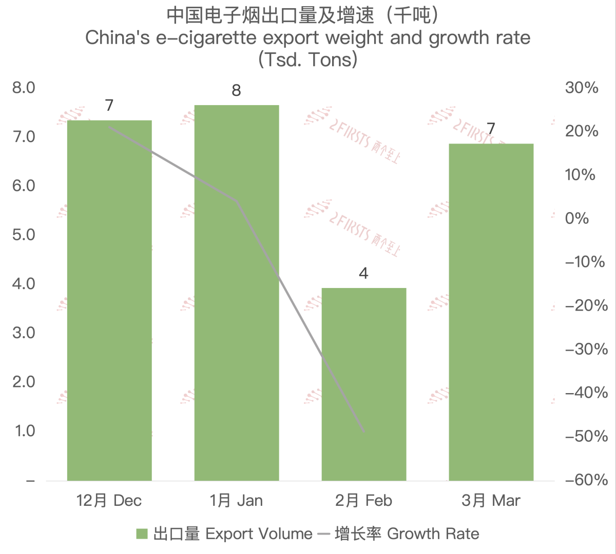 3月中国出口美国电子烟约2.98亿美元 环比增长64.02%