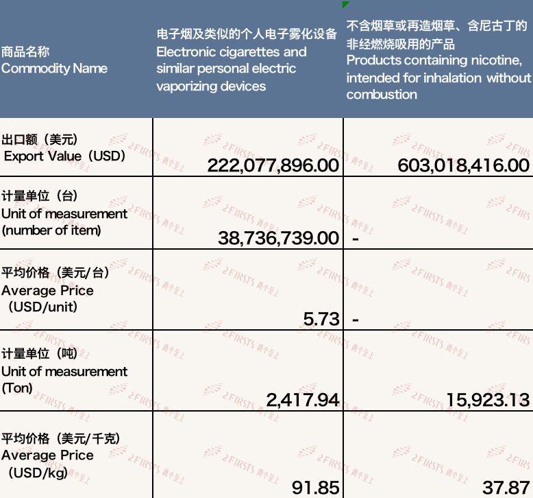 Actualización sobre los datos comerciales de exportación de cigarrillos electrónicos de China en marzo de 2024