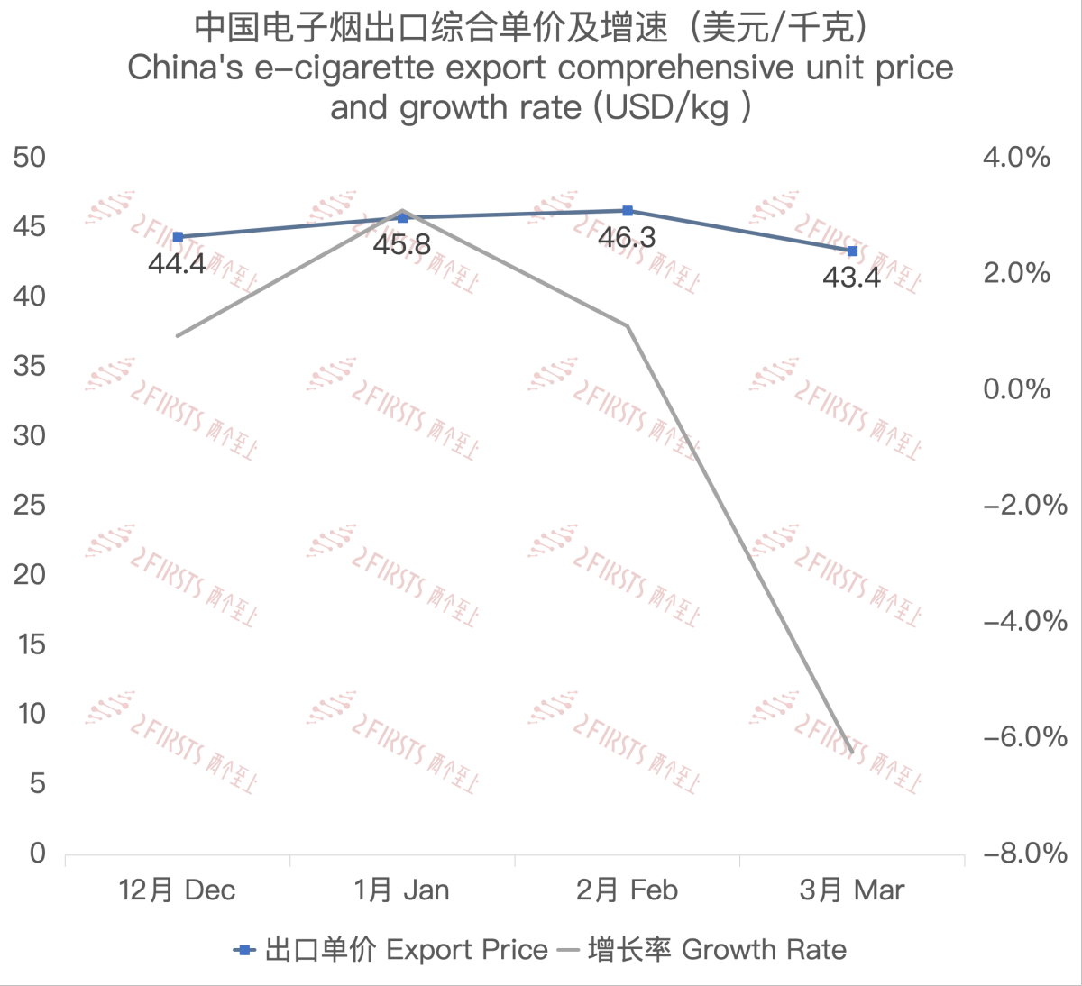 3月中国出口美国电子烟约2.98亿美元 环比增长64.02%