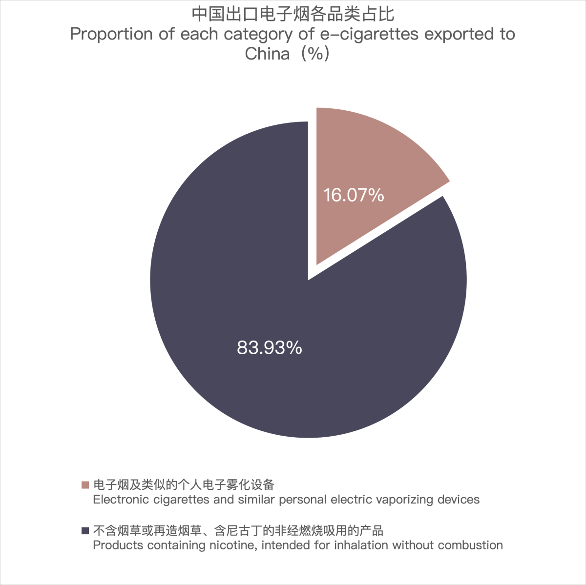 3月中国出口美国电子烟约2.98亿美元 环比增长64.02%