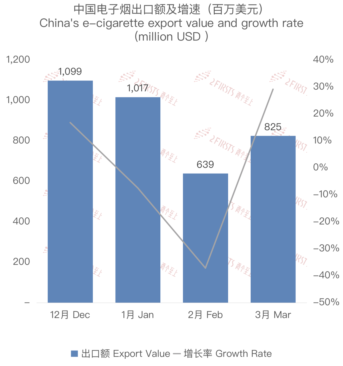 Actualización sobre los datos comerciales de exportación de cigarrillos electrónicos de China en marzo de 2024