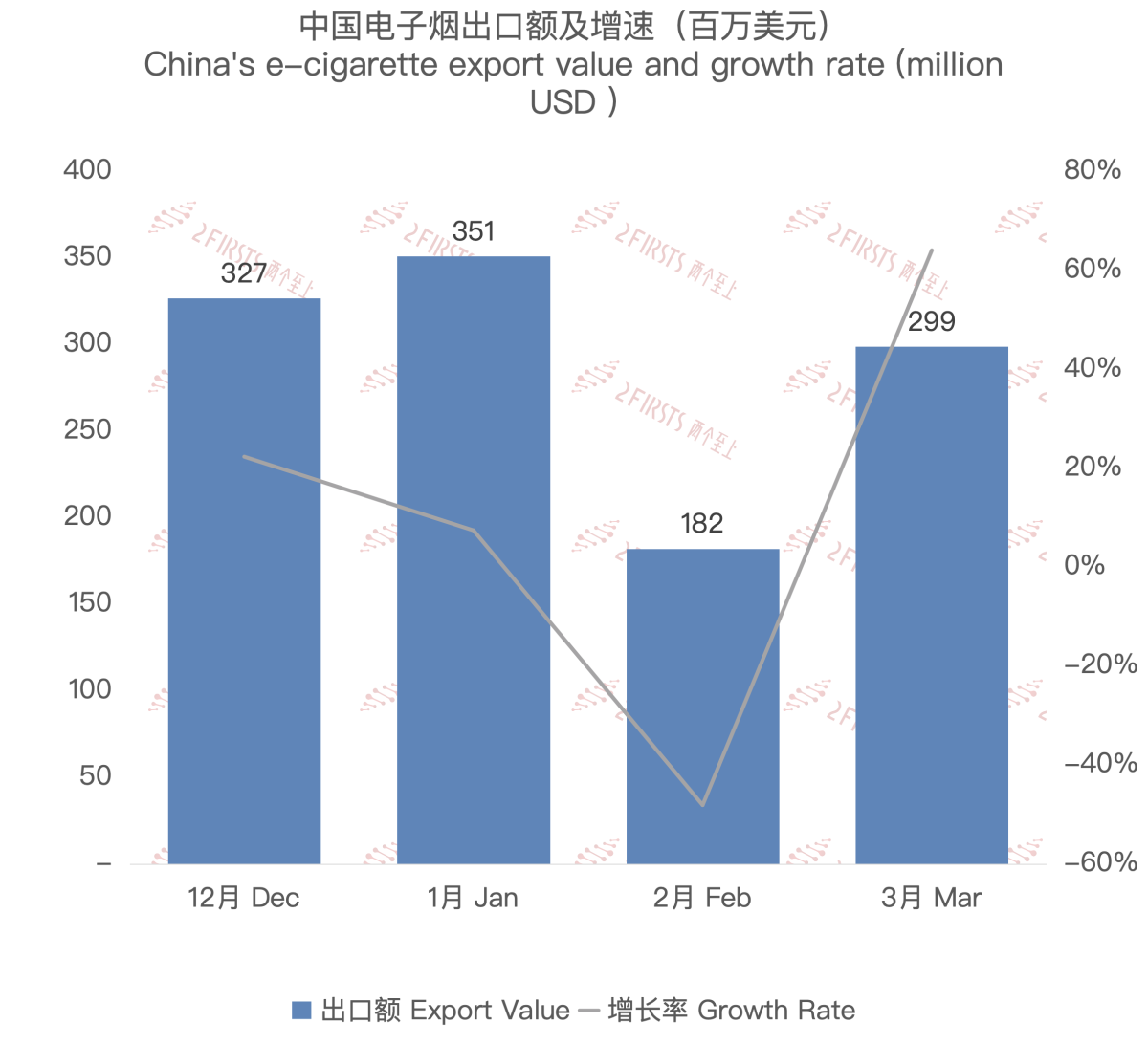 3月中国出口美国电子烟约2.98亿美元 环比增长64.02%