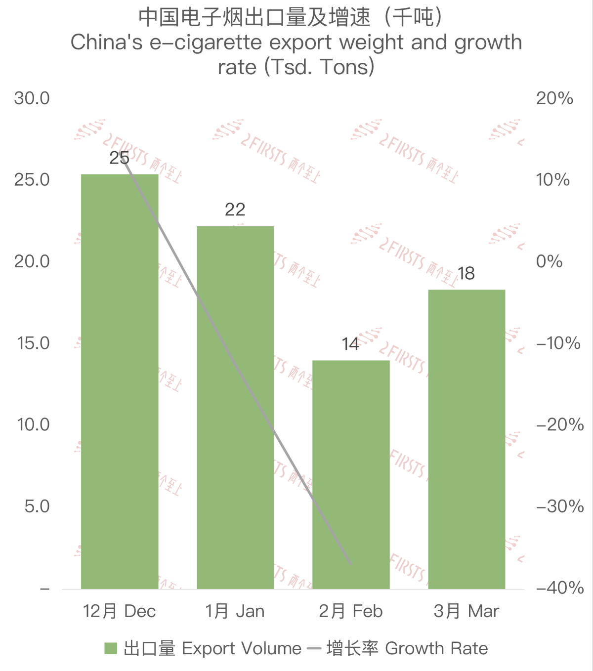 Actualización sobre los datos comerciales de exportación de cigarrillos electrónicos de China en marzo de 2024