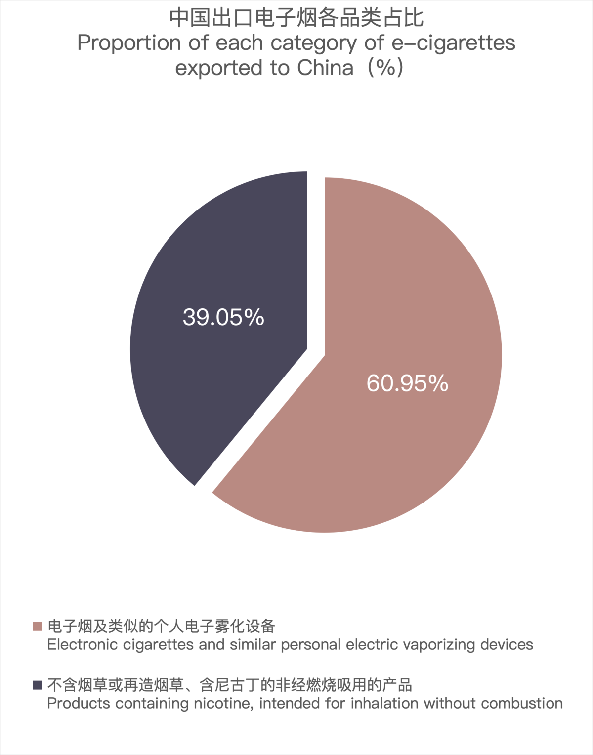 3月中国出口德国电子烟约6398万美元 环比增长71.04%