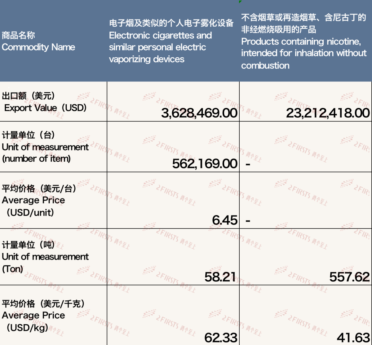 Análisis de los datos de exportación de cigarrillos electrónicos de China a Rusia (marzo de 2024)