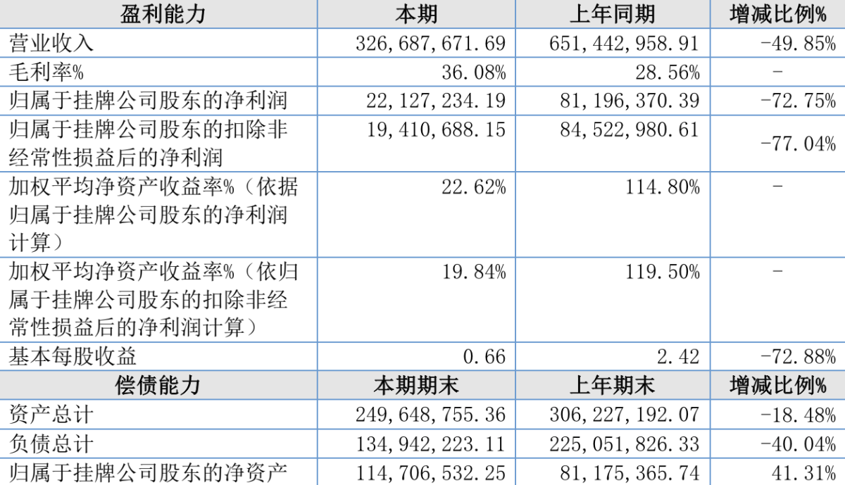 Itsuwa 2023: Decline in Revenue and Profit, Controllers Voluntarily Waiving $690,000 Bonuses