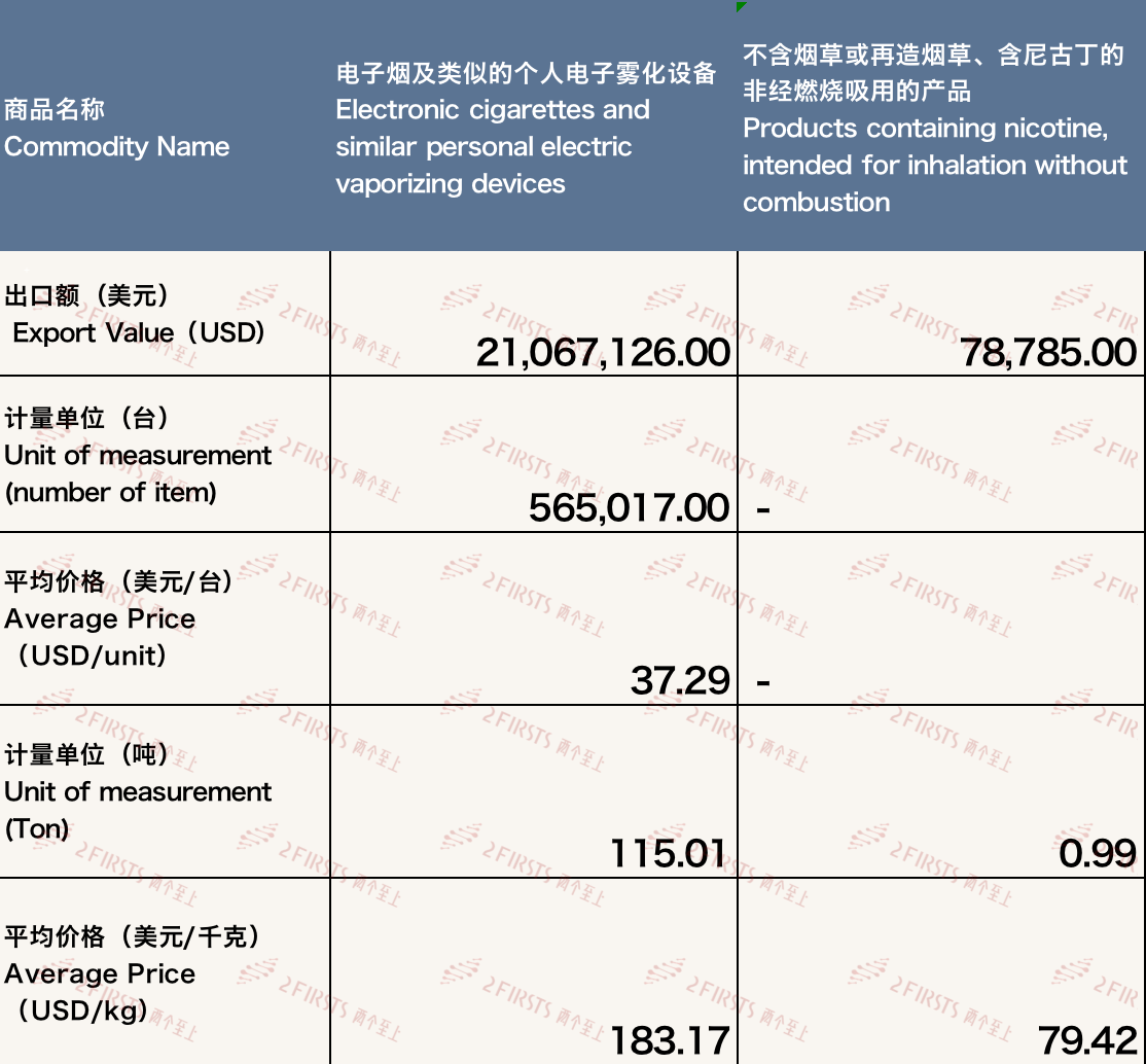 3月中国出口日本电子烟约为2115万美元 环比增长8.92%