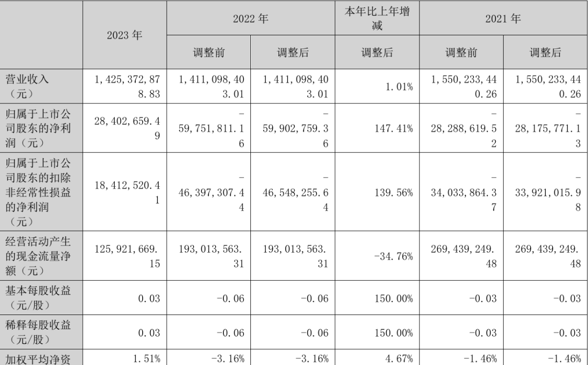 顺灏股份2023年净利润2840万元 将推动“燚龙”在国内多地上市