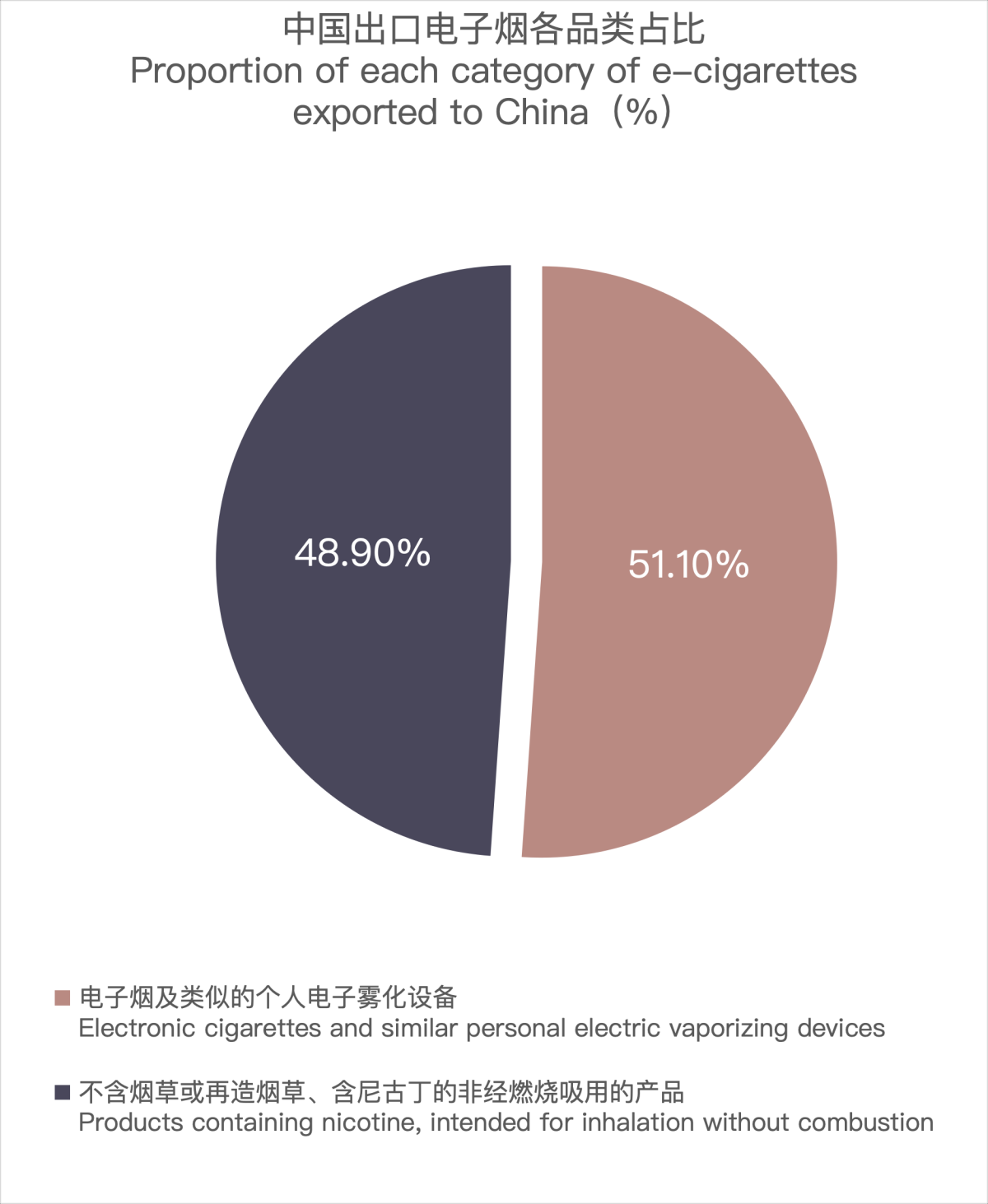 3月中国出口波兰电子烟约1314万美元 环比增长36.80%