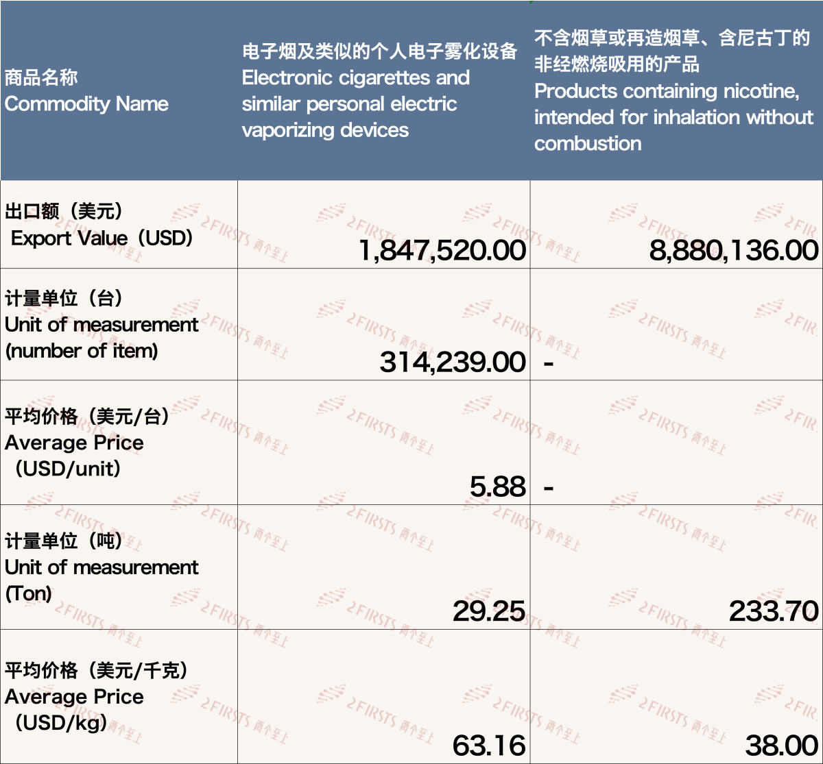 3月中国出口阿联酋电子烟约1073万美元 环比下降26.78%