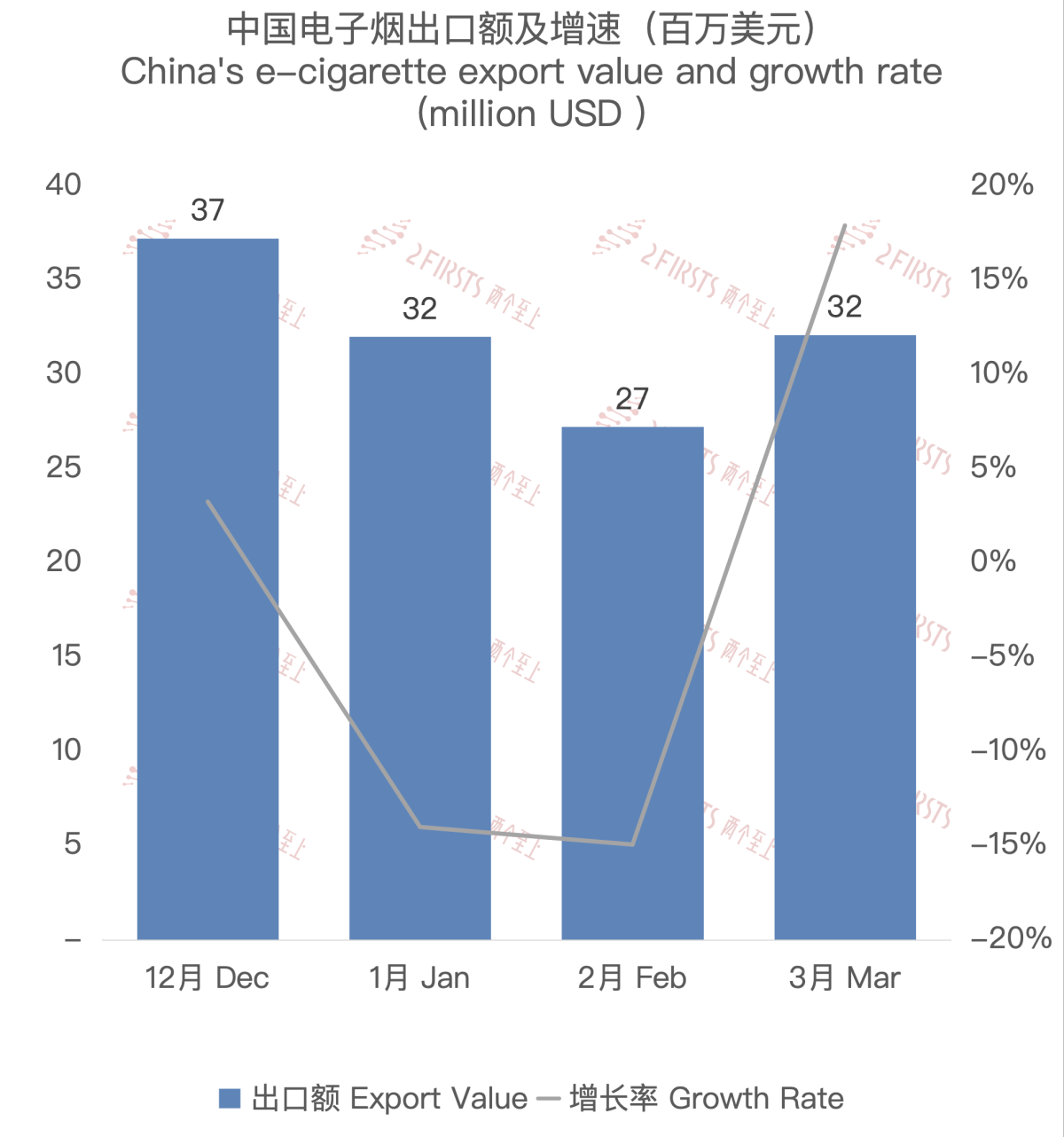 3月中国出口荷兰电子烟约3213万美元 环比上升17.92%