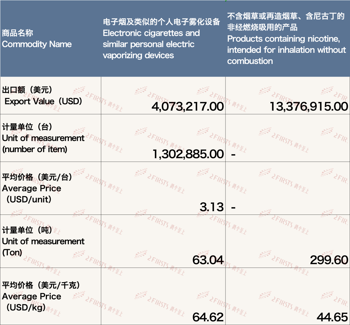 3月中国出口加拿大电子烟约1745万美元 环比增长15.88%