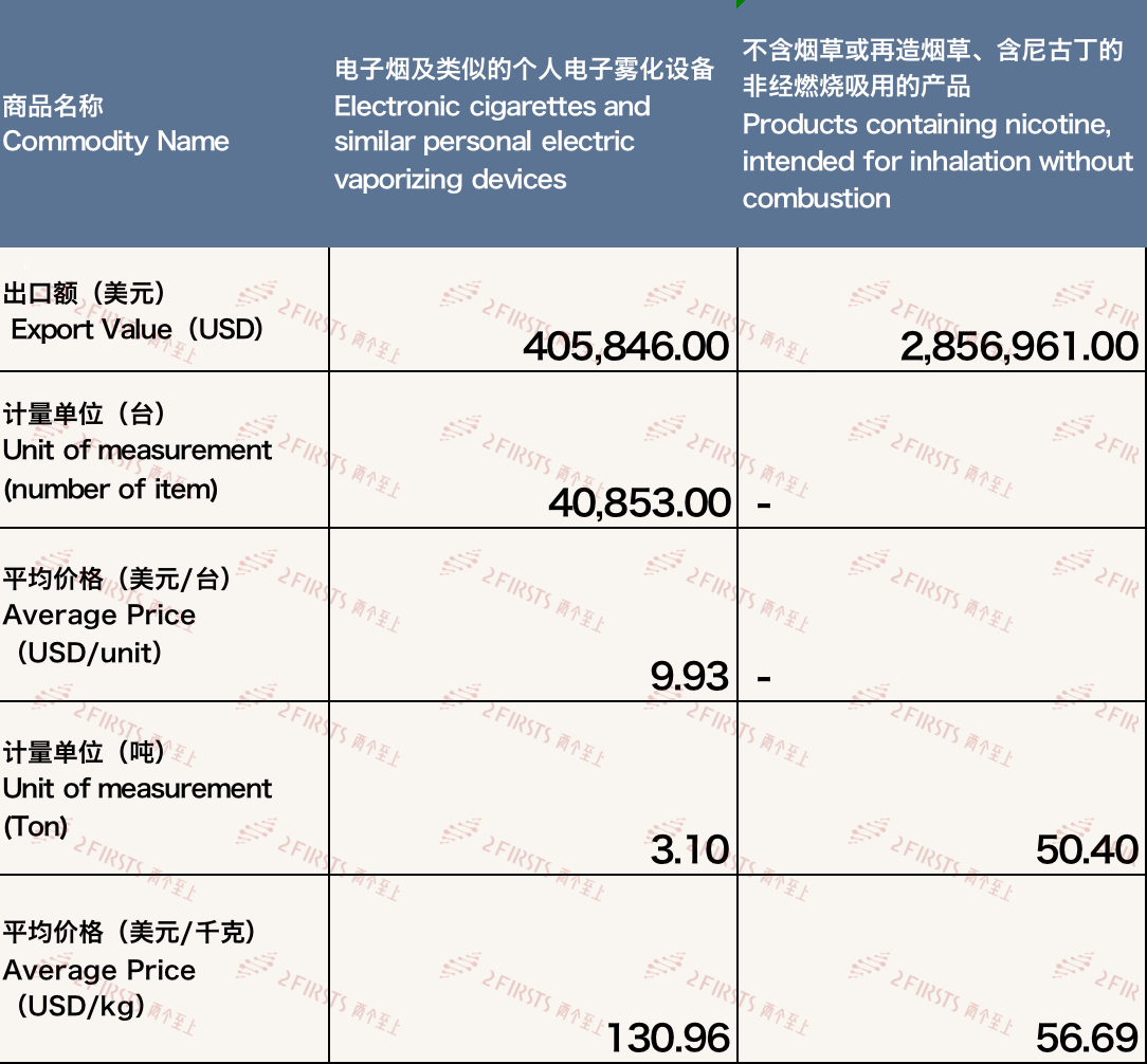 3月中国出口比利时电子烟约326万美元 环比下降21.54%