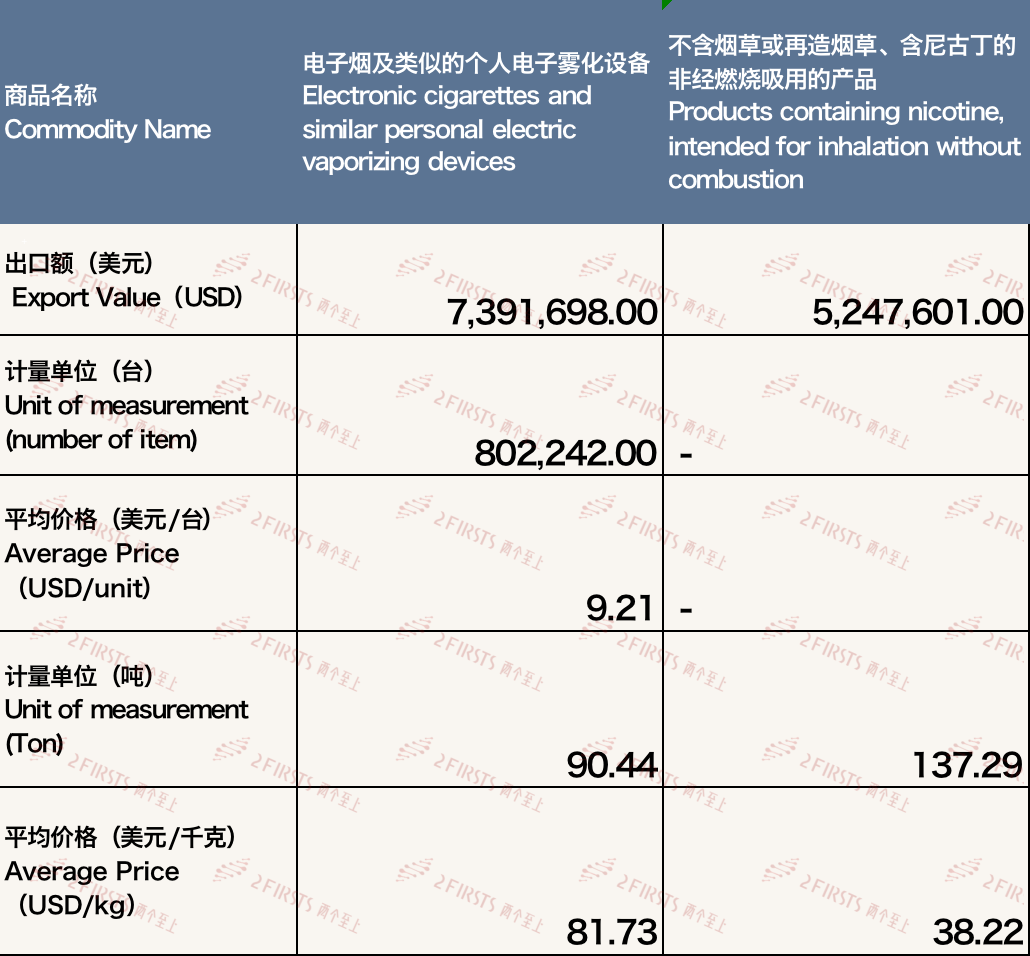 Datos de exportación de cigarrillos electrónicos de China a Francia en marzo de 2024.